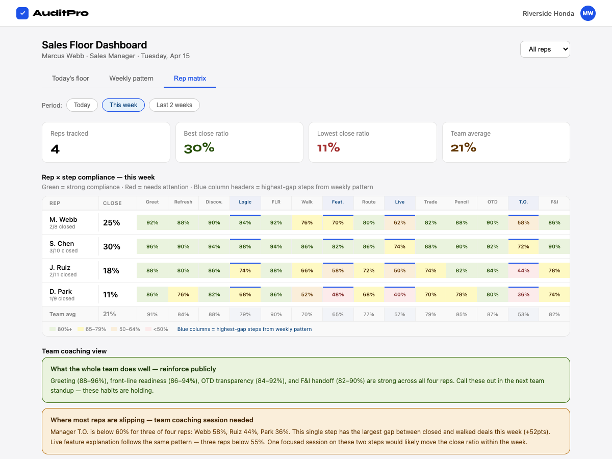 Rep matrix — per-rep step compliance color-coded
